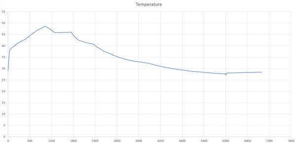 52.6℃！27瓦比100瓦充电还烫！怪不得iPhone没有快充