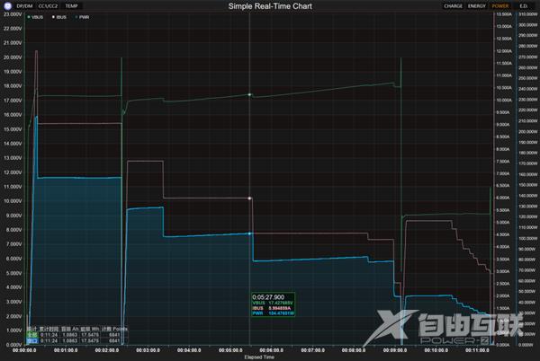 52.6℃！27瓦比100瓦充电还烫！怪不得iPhone没有快充