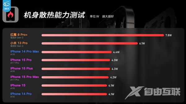 52.6℃！27瓦比100瓦充电还烫！怪不得iPhone没有快充