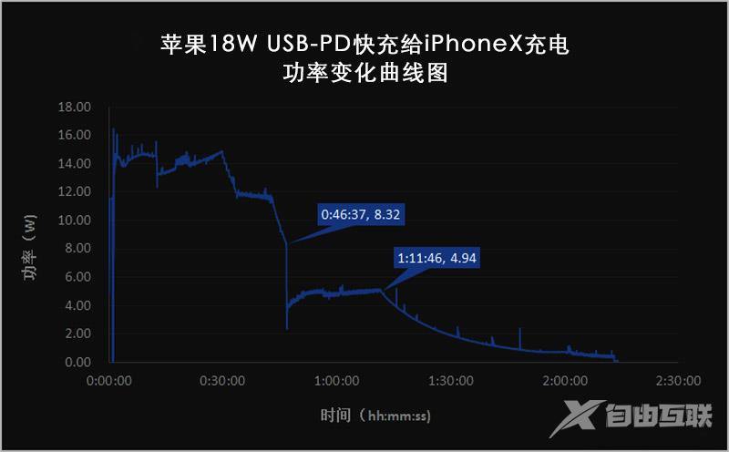 iPhoneX快充过程输入功率曲线图