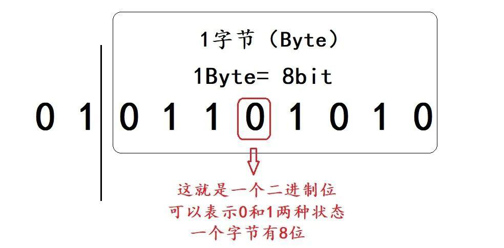 一个字节多少位