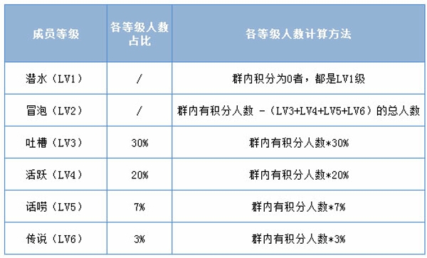 qq群活跃头衔升级规则(1)