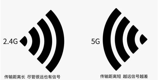 2.4g和5g的wifi区别