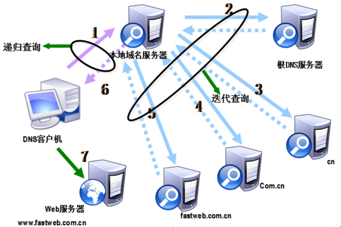 修改dns有风险吗