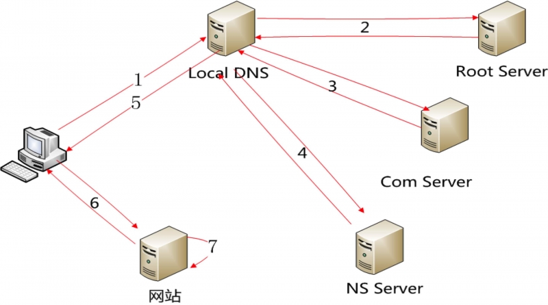 dns是什么意思