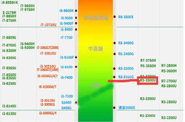 3550h和3500u差距多少(1)