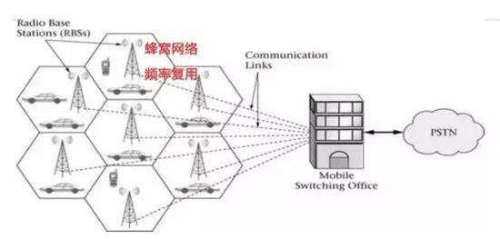 蜂窝网络是什么意思(1)