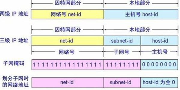 子网掩码是什么(1)