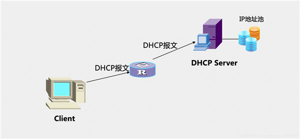 dhcp是什么(2)