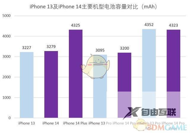 iphone14plus电池续航介绍