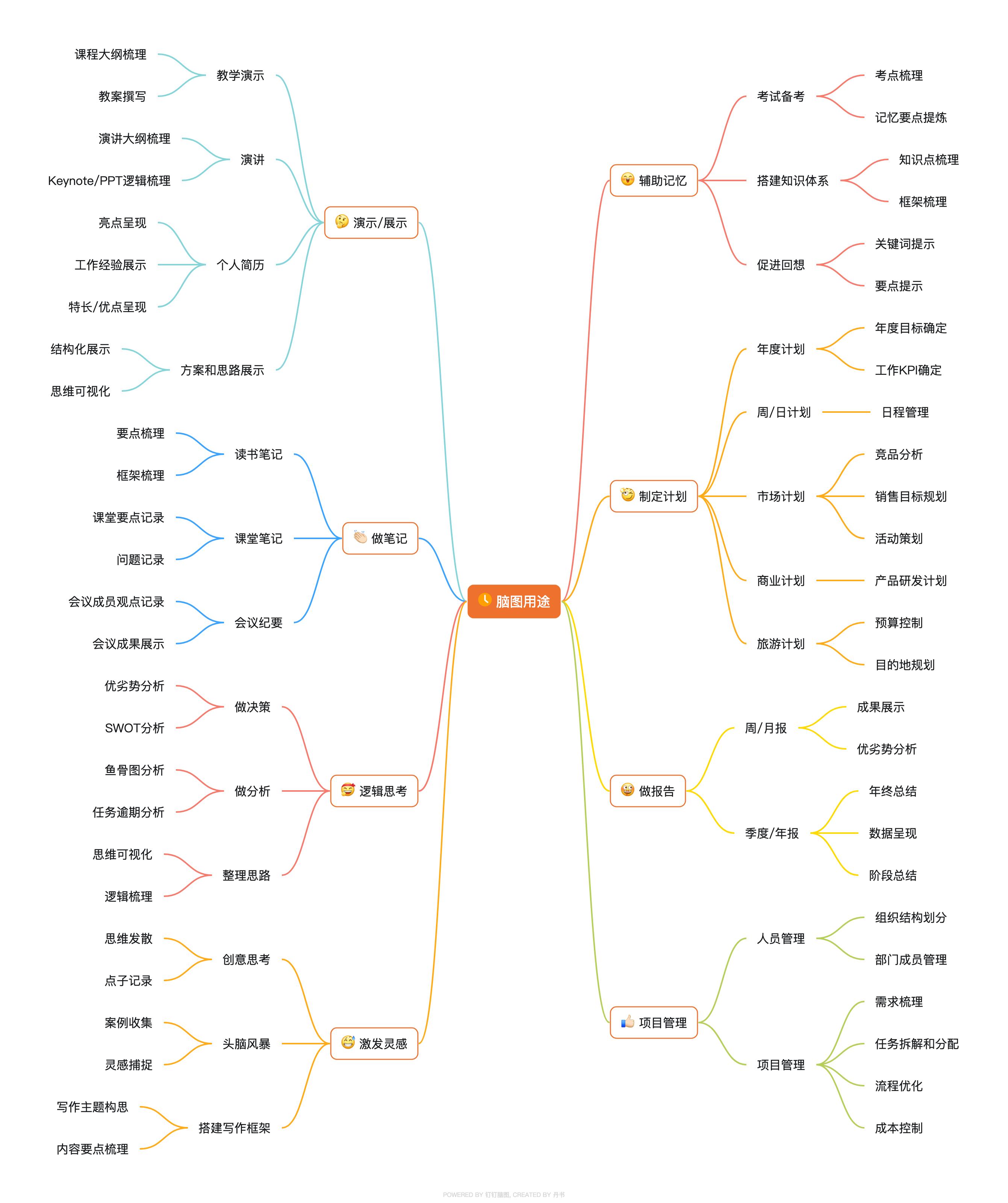 《钉钉》脑图是什么