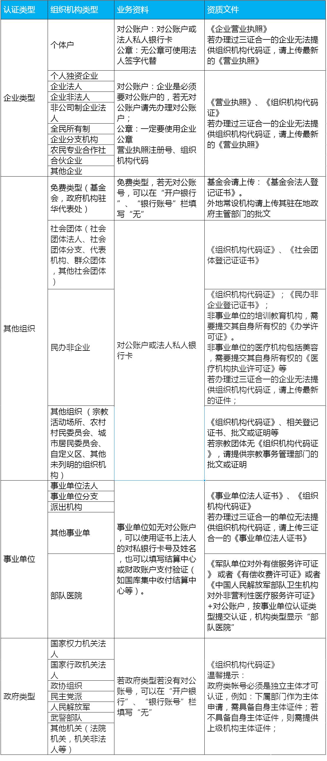 《企业微信》认证需要什么资料