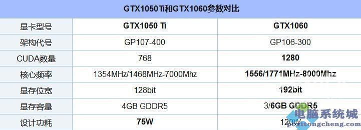 显卡1060和1050ti有哪些区别