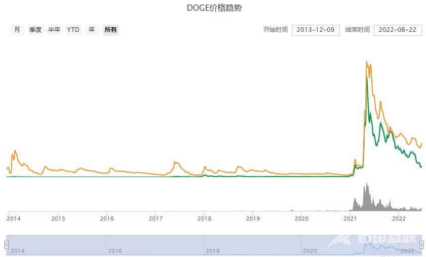 狗狗币历史价格走势图