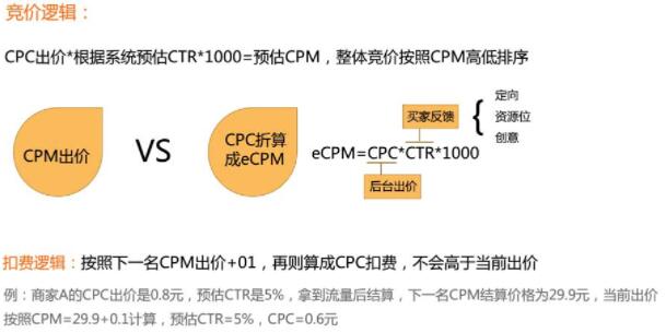 钻展cpc是什么意思