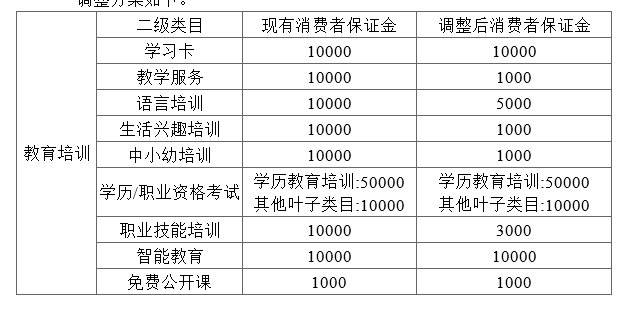 淘宝网关于教育培训类目下增加消保保证金的通知.png