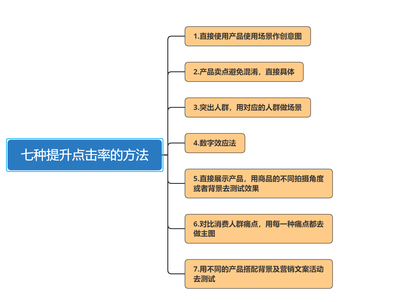 详细的商品运营规划