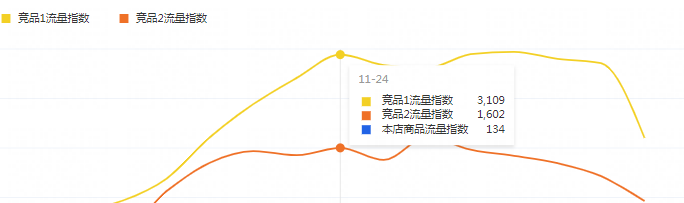 竞品词路分析的三步技巧，有手就会！轻松打爆！