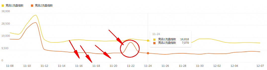 竞品词路分析的三步技巧，有手就会！轻松打爆！