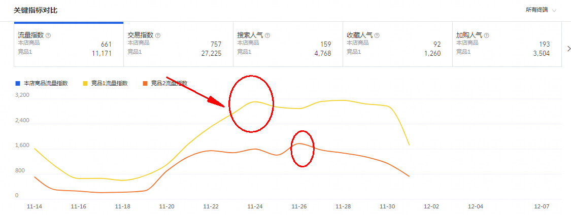 竞品词路分析的三步技巧，有手就会！轻松打爆！