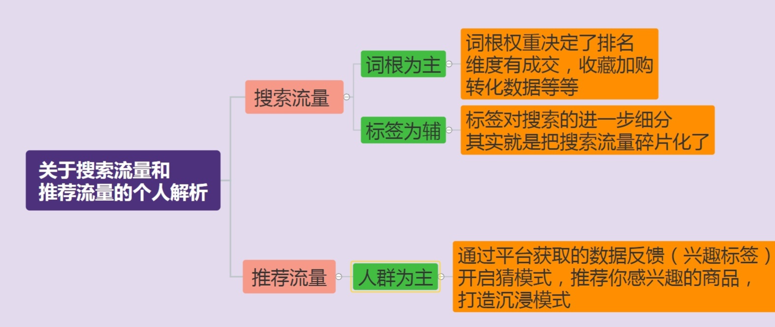 你的宝贝到底适合做搜索流量还是推荐流量？