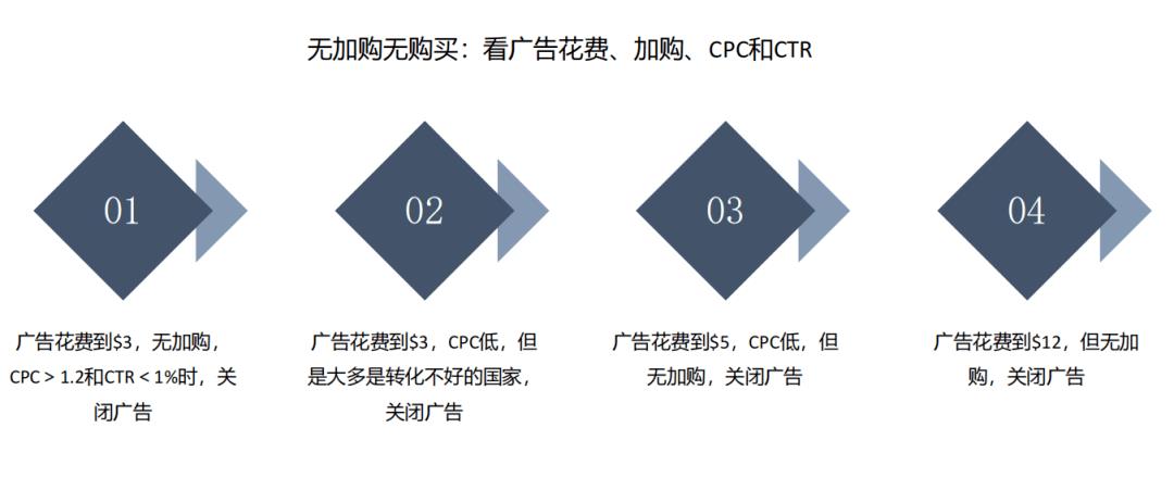 TikTok Ads 投放实操教程，带你快速走出新手村！