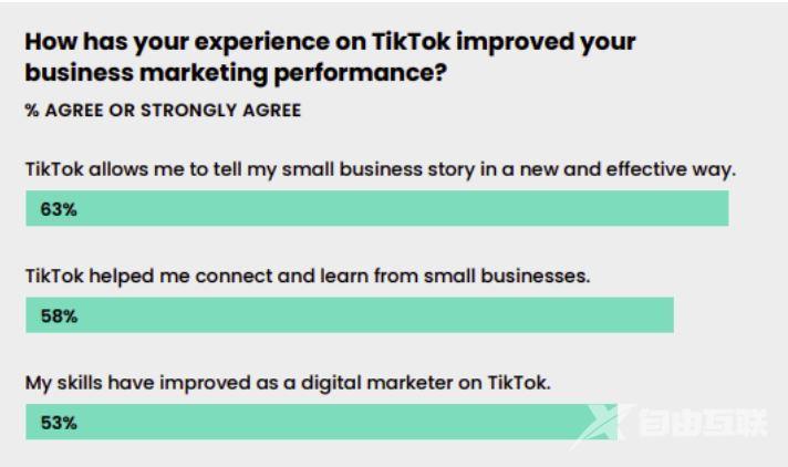 TikTok正在崛起，中小企业不断涌入，你加入了吗？