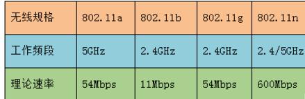 收到 2.4G和5G的信号