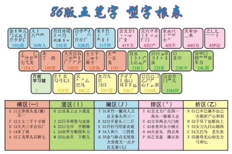 新手学五笔打字的步骤(2)