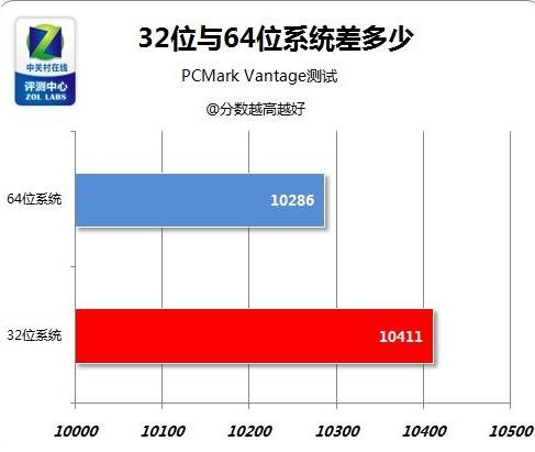 电脑32位和64位的区别在哪(5)