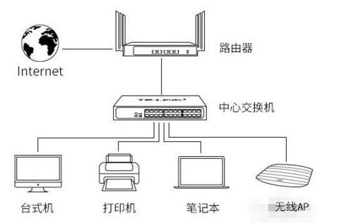 交换机怎么用(3)