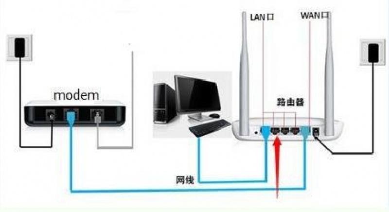 路由器和猫怎么连接