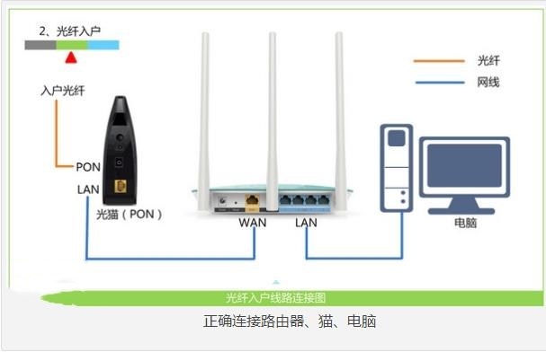 光纤怎么连接无线路由器