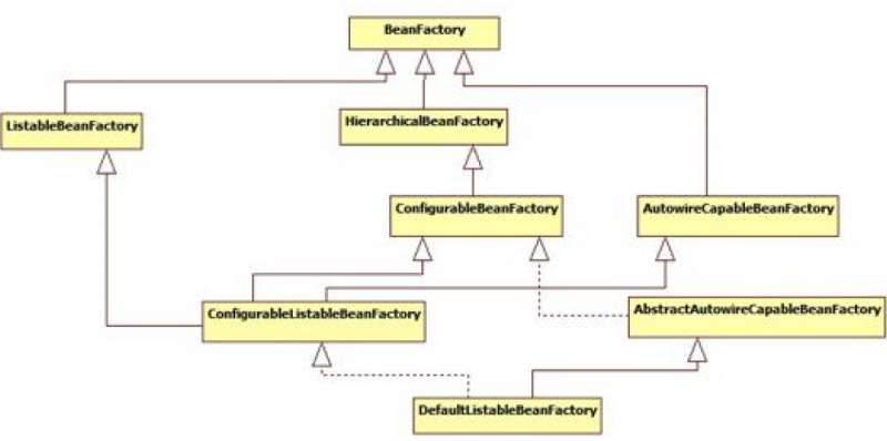 beanfactory和factorybean的区别