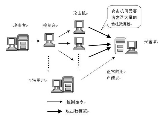 棋牌游戏如何抗DDoS攻击(6)