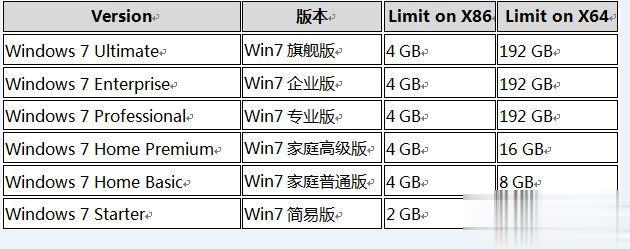 win7 32位支持多大内存