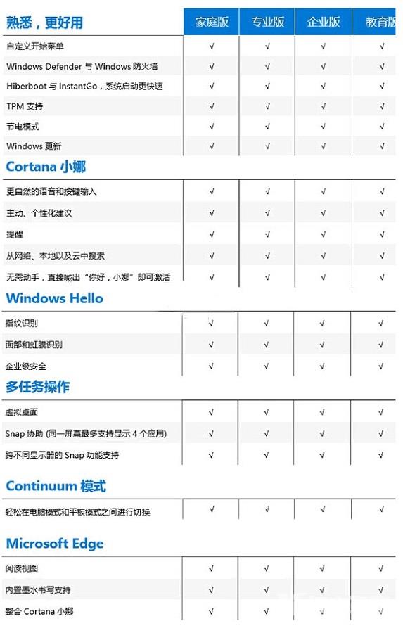 Win10版本有啥区别？