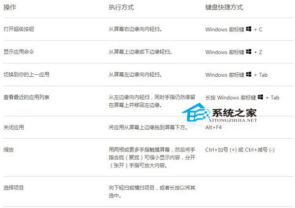  Win8系统常见的触控手势与对应键盘快捷键的详细介绍