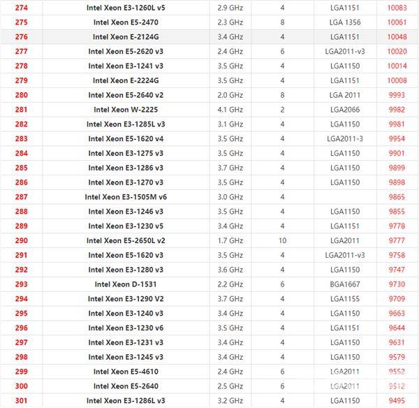 英特尔至强系列CPU天梯图2021 2021年最新Xeon至强CPU天梯图