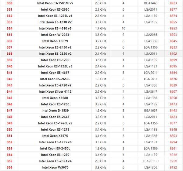 英特尔至强系列CPU天梯图2021 2021年最新Xeon至强CPU天梯图