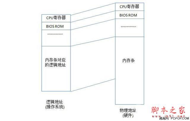 主流笔记本如何选内存？4GB还是8GB？