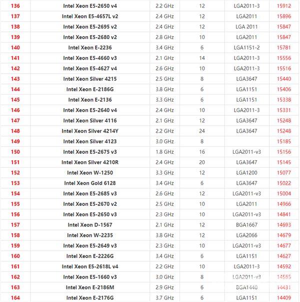 英特尔至强系列CPU天梯图2021 2021年最新Xeon至强CPU天梯图