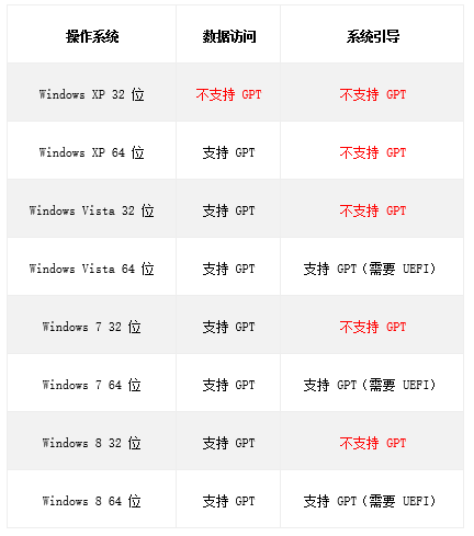 固态硬盘分区格式是MBR分区好还是GPT分