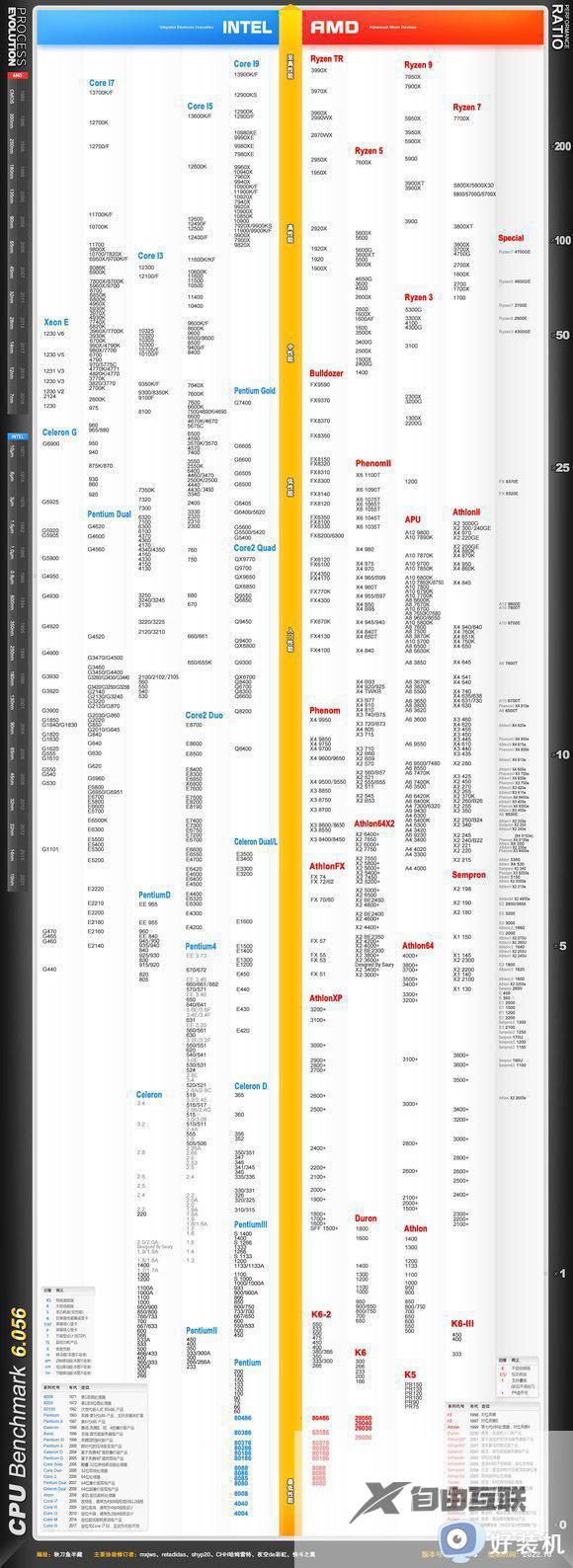 台式cpu性能天梯图2023_台式电脑cpu性能天梯图2023年