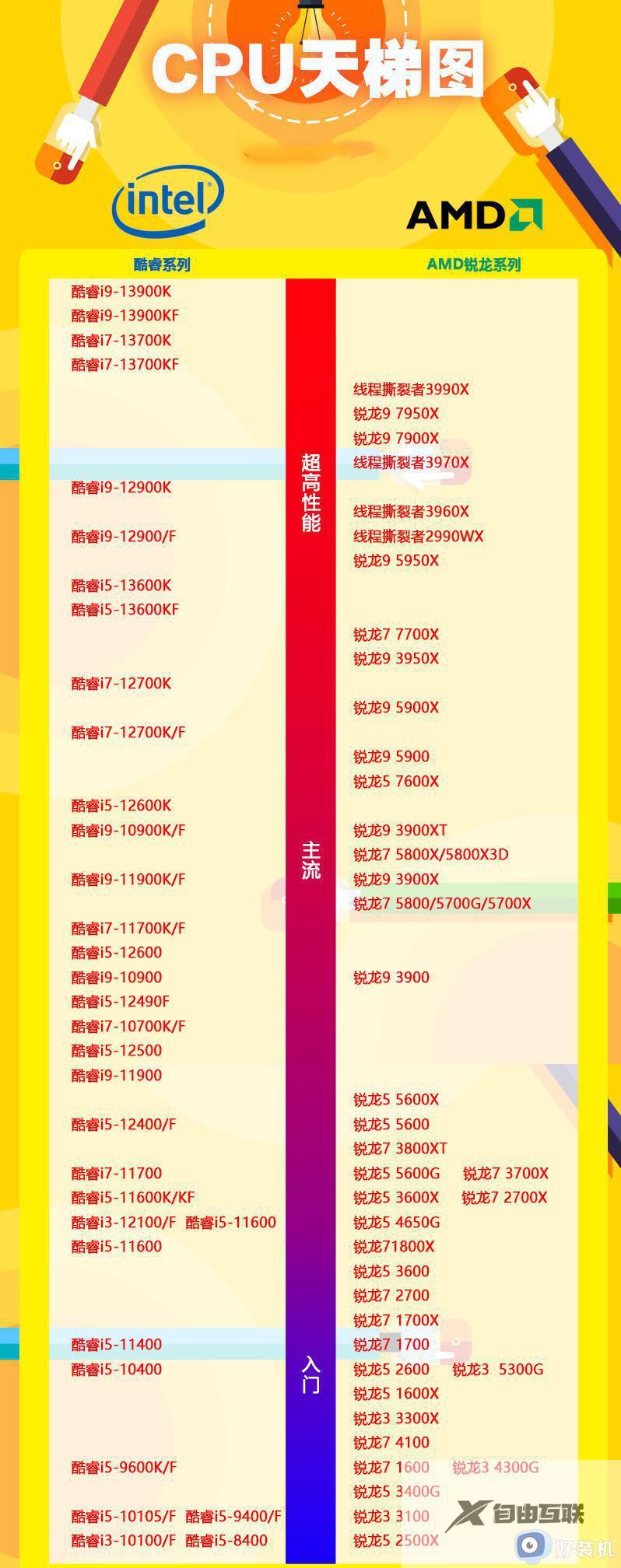 台式cpu性能天梯图2023_台式电脑cpu性能天梯图2023年