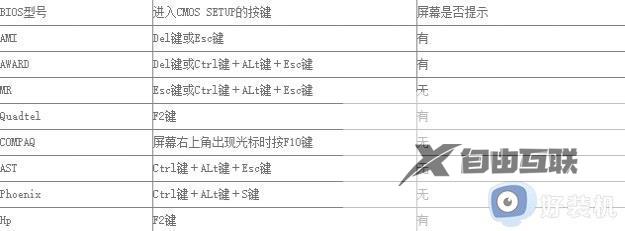 进去bios按哪个键_电脑开机进入bios按什么键