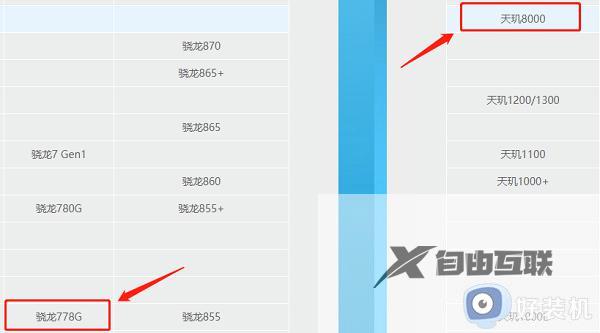 天玑8000和骁龙778g哪个处理器好_天玑8000对比骁龙778g区别有哪些