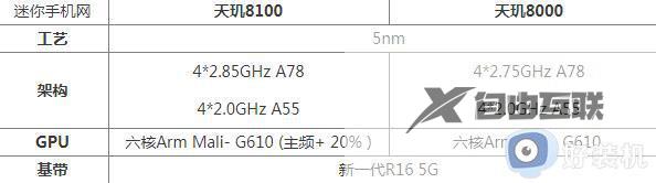 天玑8000和天玑8100哪个好_天玑8000和天玑8100区别参数对比