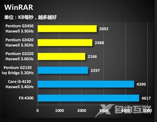 奔腾G3430处理器怎么样？Haswell奔腾G3430评测图文详细介绍