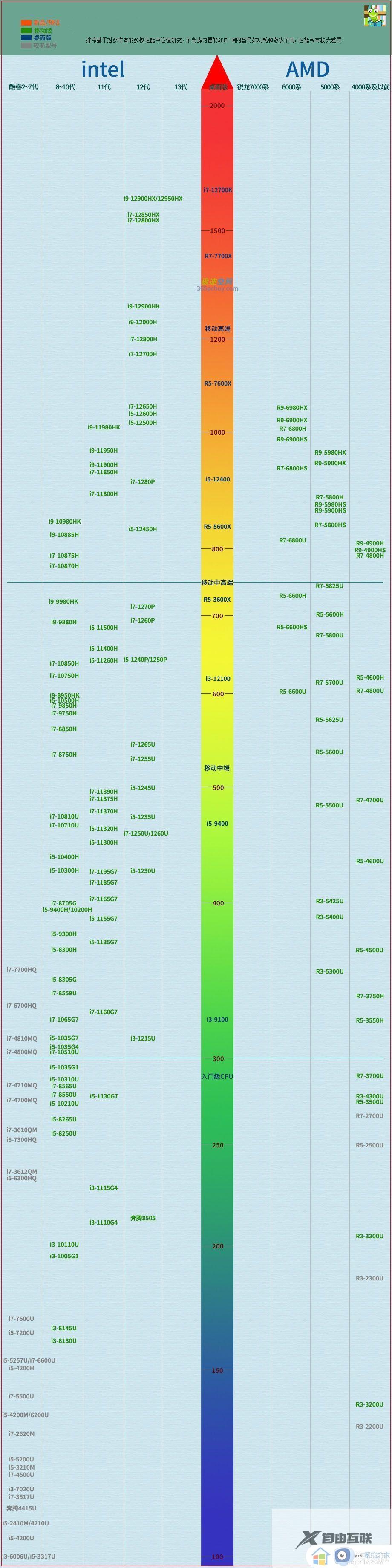 2023笔记本处理器天梯图高清_笔记本处理器天梯图2023最新